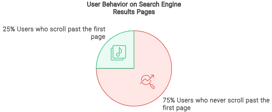 Understanding the critical role of seo in todays digital market