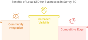 Understanding the importance of local seo for businesses in surrey, bc