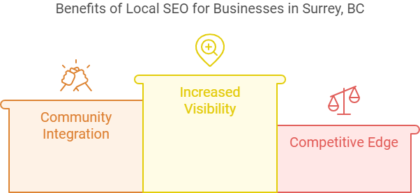 Understanding the importance of local seo for businesses in surrey, bc